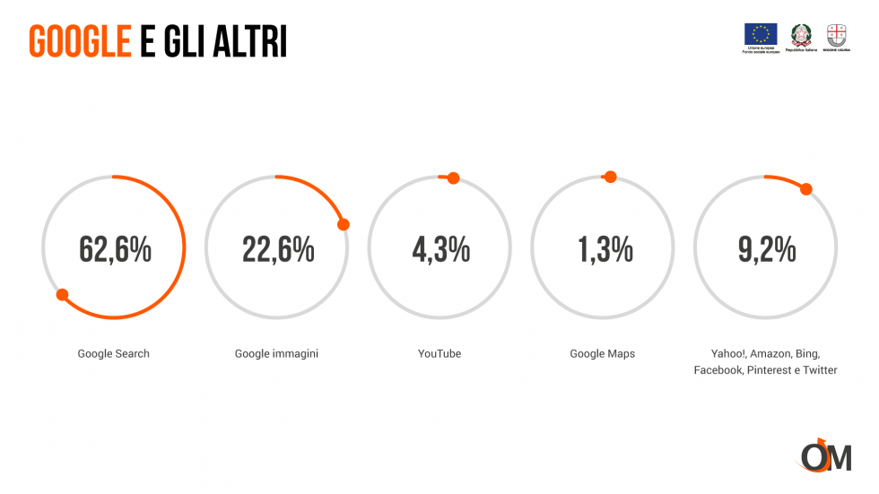 google e gli altri